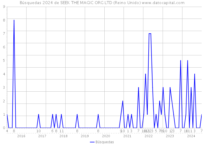 Búsquedas 2024 de SEEK THE MAGIC ORG LTD (Reino Unido) 