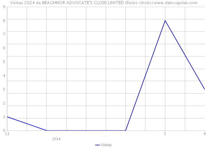 Visitas 2024 de BEAGHMOR ADVOCATE'S CLOSE LIMITED (Reino Unido) 