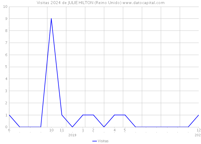 Visitas 2024 de JULIE HILTON (Reino Unido) 