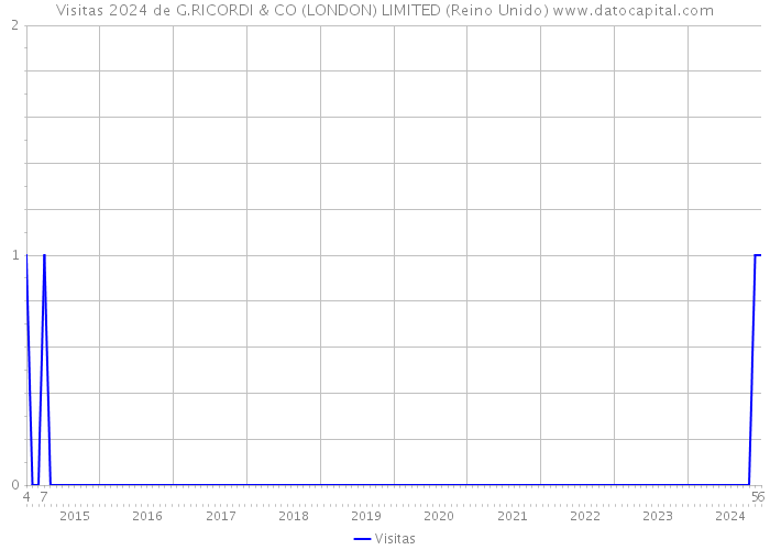 Visitas 2024 de G.RICORDI & CO (LONDON) LIMITED (Reino Unido) 