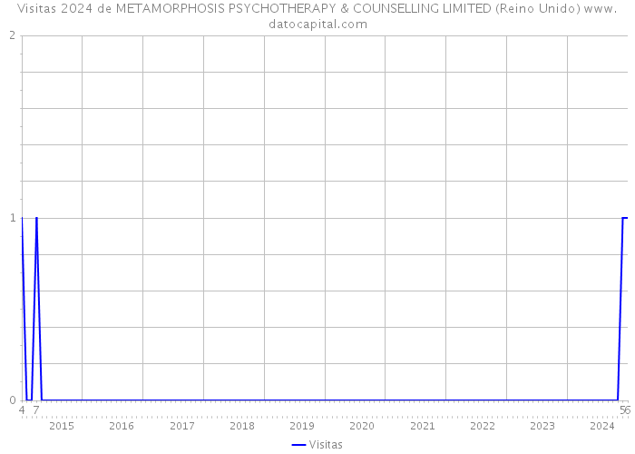 Visitas 2024 de METAMORPHOSIS PSYCHOTHERAPY & COUNSELLING LIMITED (Reino Unido) 