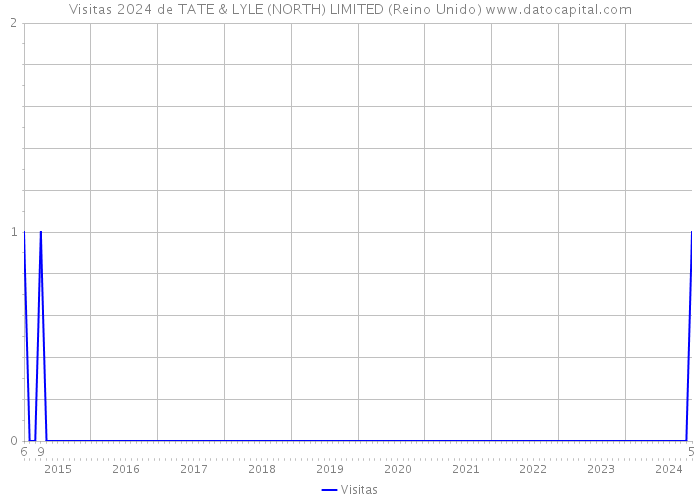 Visitas 2024 de TATE & LYLE (NORTH) LIMITED (Reino Unido) 