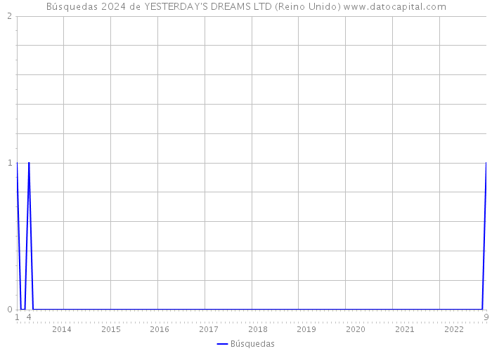 Búsquedas 2024 de YESTERDAY'S DREAMS LTD (Reino Unido) 