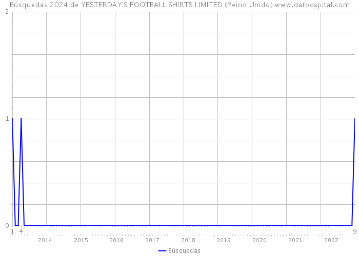 Búsquedas 2024 de YESTERDAY'S FOOTBALL SHIRTS LIMITED (Reino Unido) 