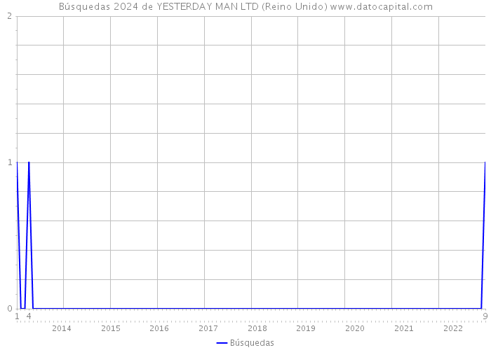 Búsquedas 2024 de YESTERDAY MAN LTD (Reino Unido) 