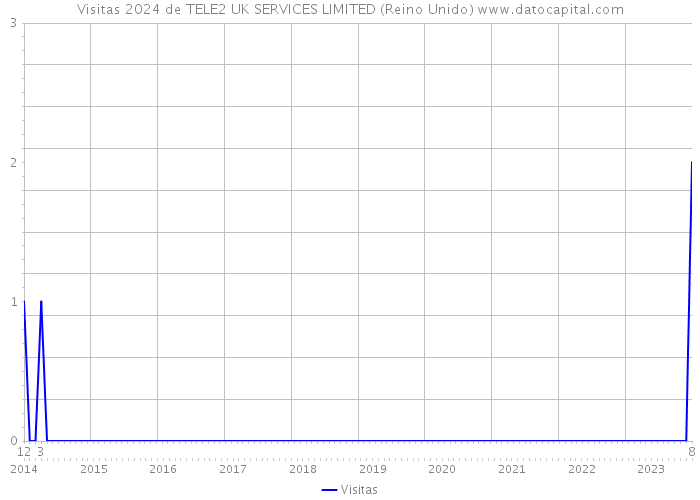 Visitas 2024 de TELE2 UK SERVICES LIMITED (Reino Unido) 