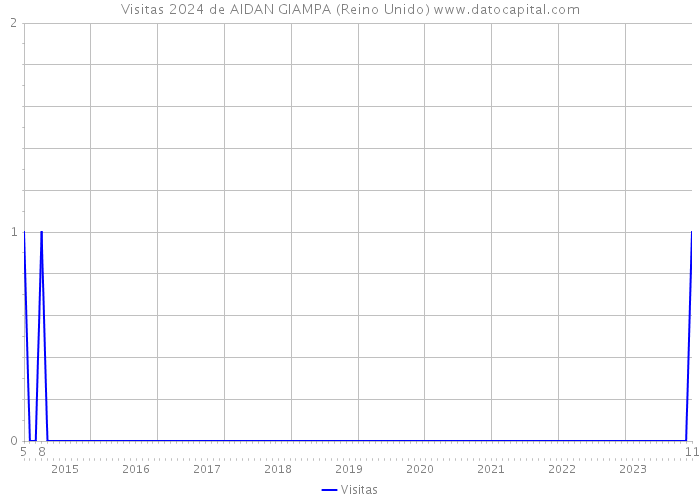 Visitas 2024 de AIDAN GIAMPA (Reino Unido) 