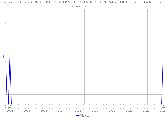 Visitas 2024 de 2032ND SINGLE MEMBER SHELF INVESTMENT COMPANY LIMITED (Reino Unido) 