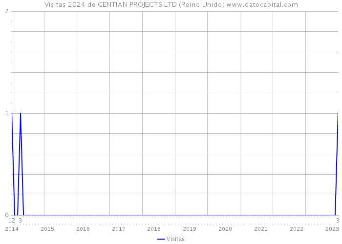 Visitas 2024 de GENTIAN PROJECTS LTD (Reino Unido) 