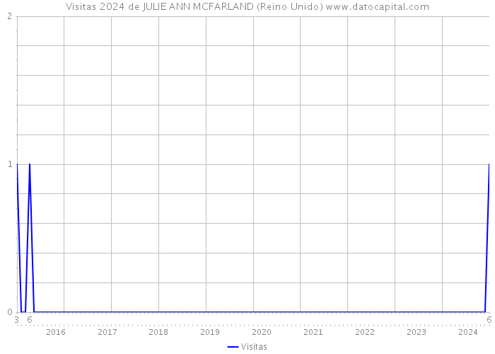 Visitas 2024 de JULIE ANN MCFARLAND (Reino Unido) 