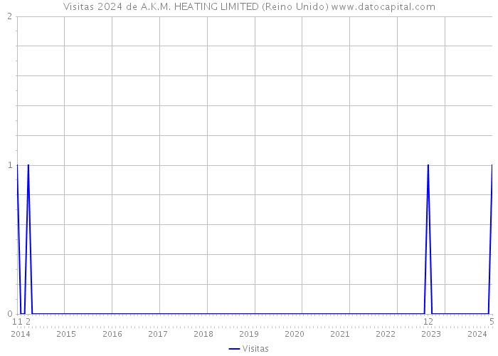 Visitas 2024 de A.K.M. HEATING LIMITED (Reino Unido) 