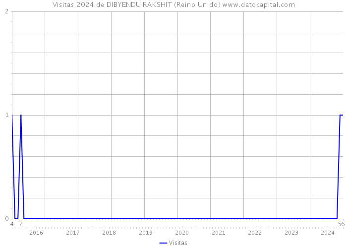 Visitas 2024 de DIBYENDU RAKSHIT (Reino Unido) 