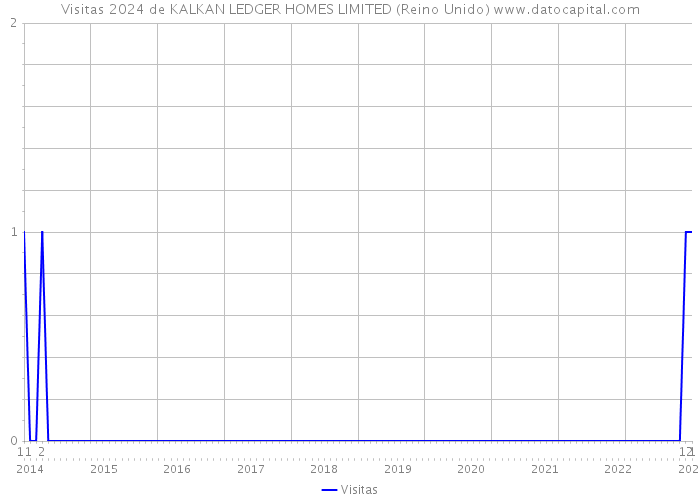 Visitas 2024 de KALKAN LEDGER HOMES LIMITED (Reino Unido) 