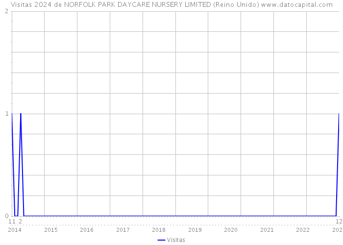 Visitas 2024 de NORFOLK PARK DAYCARE NURSERY LIMITED (Reino Unido) 