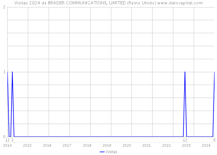 Visitas 2024 de BRADER COMMUNICATIONS, LIMITED (Reino Unido) 