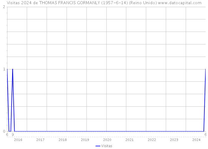 Visitas 2024 de THOMAS FRANCIS GORMANLY (1957-6-14) (Reino Unido) 