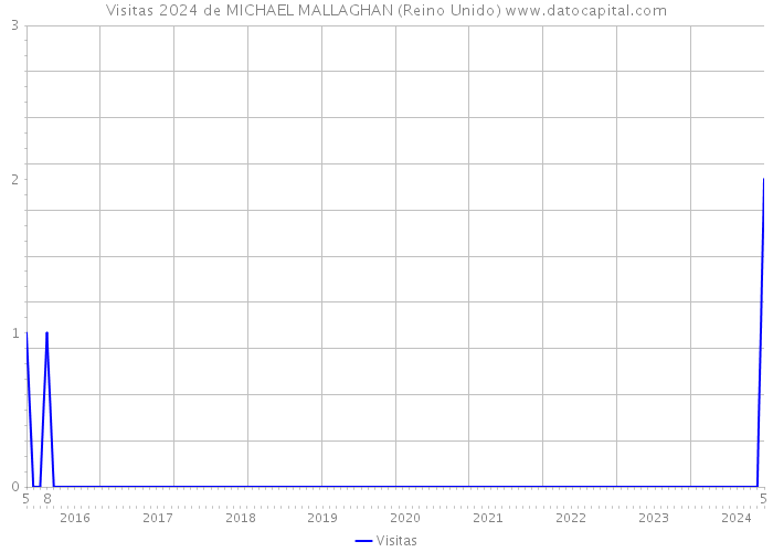 Visitas 2024 de MICHAEL MALLAGHAN (Reino Unido) 