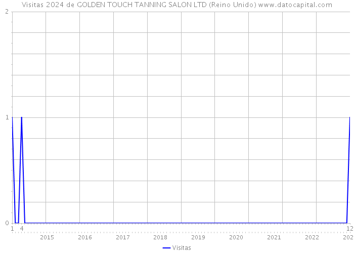 Visitas 2024 de GOLDEN TOUCH TANNING SALON LTD (Reino Unido) 