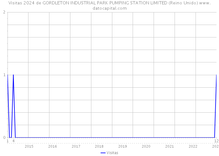 Visitas 2024 de GORDLETON INDUSTRIAL PARK PUMPING STATION LIMITED (Reino Unido) 