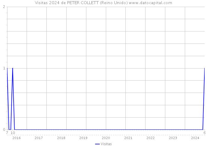 Visitas 2024 de PETER COLLETT (Reino Unido) 