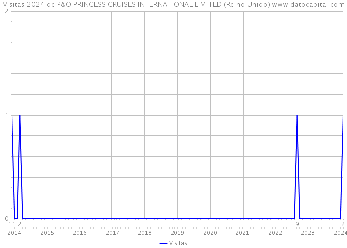 Visitas 2024 de P&O PRINCESS CRUISES INTERNATIONAL LIMITED (Reino Unido) 