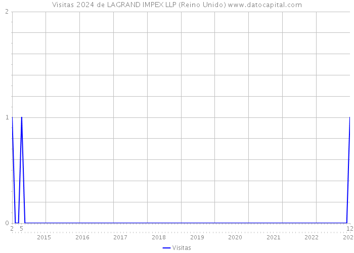 Visitas 2024 de LAGRAND IMPEX LLP (Reino Unido) 