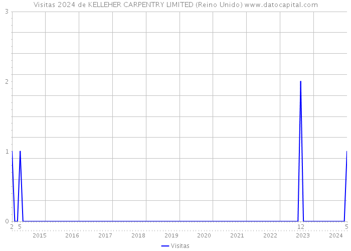 Visitas 2024 de KELLEHER CARPENTRY LIMITED (Reino Unido) 