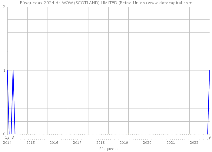 Búsquedas 2024 de WOW (SCOTLAND) LIMITED (Reino Unido) 