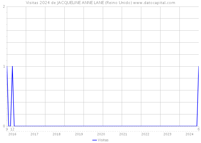 Visitas 2024 de JACQUELINE ANNE LANE (Reino Unido) 