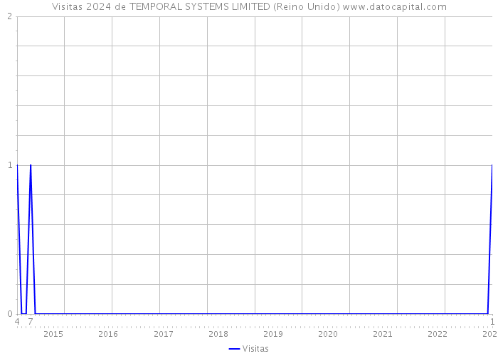 Visitas 2024 de TEMPORAL SYSTEMS LIMITED (Reino Unido) 