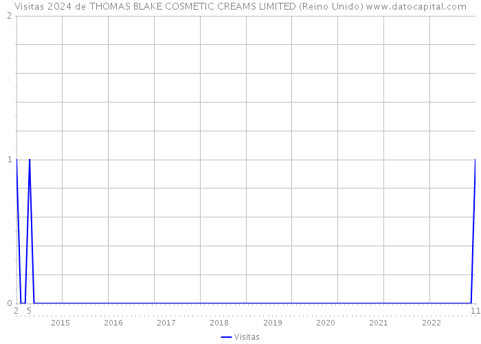 Visitas 2024 de THOMAS BLAKE COSMETIC CREAMS LIMITED (Reino Unido) 