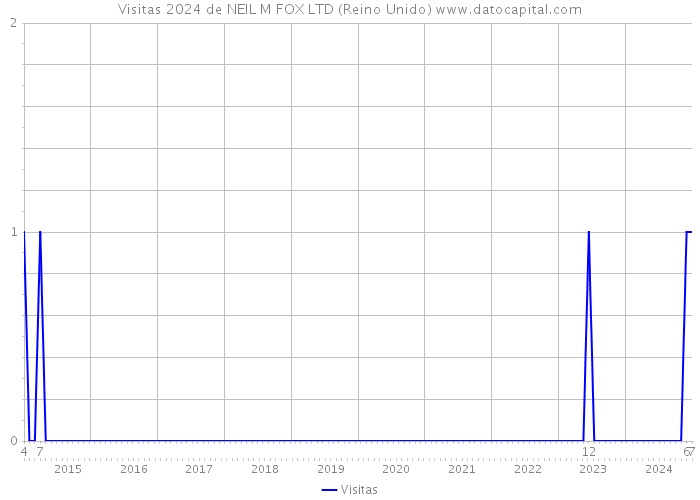 Visitas 2024 de NEIL M FOX LTD (Reino Unido) 