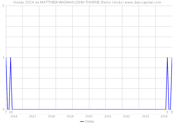 Visitas 2024 de MATTHEW WADMAN JOHN THORNE (Reino Unido) 