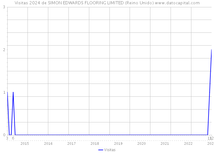 Visitas 2024 de SIMON EDWARDS FLOORING LIMITED (Reino Unido) 