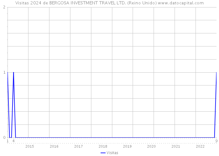 Visitas 2024 de BERGOSA INVESTMENT TRAVEL LTD. (Reino Unido) 
