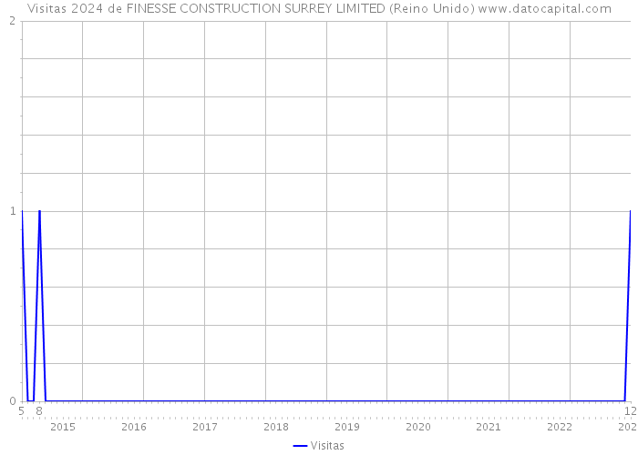 Visitas 2024 de FINESSE CONSTRUCTION SURREY LIMITED (Reino Unido) 