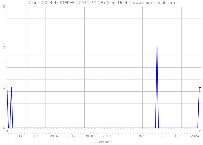 Visitas 2024 de STEPHEN CASTLEDINE (Reino Unido) 
