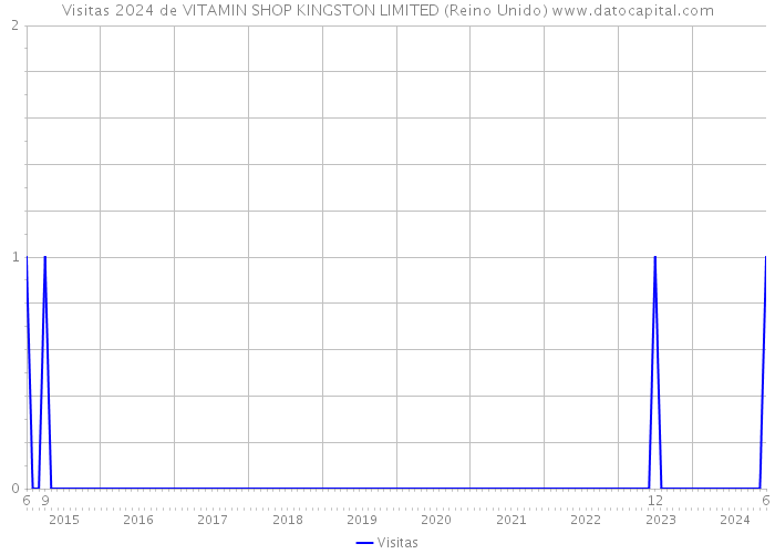 Visitas 2024 de VITAMIN SHOP KINGSTON LIMITED (Reino Unido) 