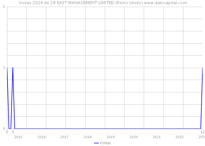 Visitas 2024 de 28 EAST MANAGEMENT LIMITED (Reino Unido) 