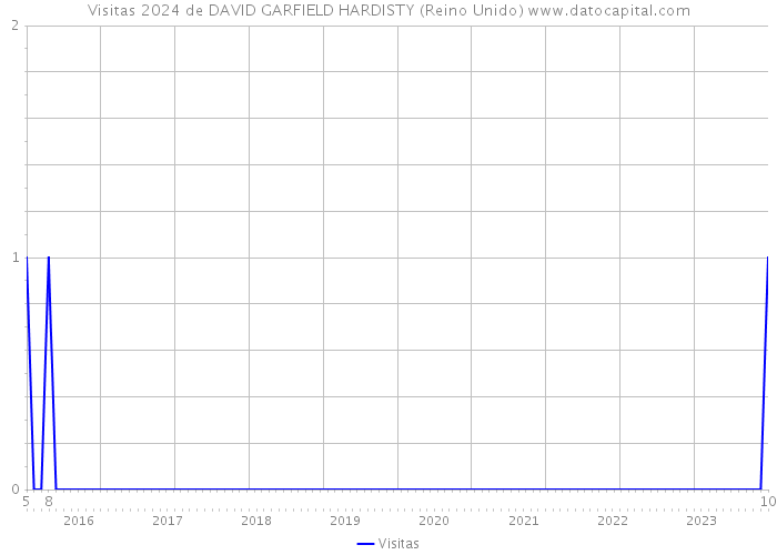 Visitas 2024 de DAVID GARFIELD HARDISTY (Reino Unido) 