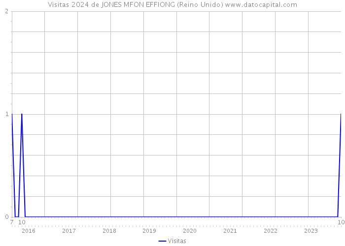 Visitas 2024 de JONES MFON EFFIONG (Reino Unido) 