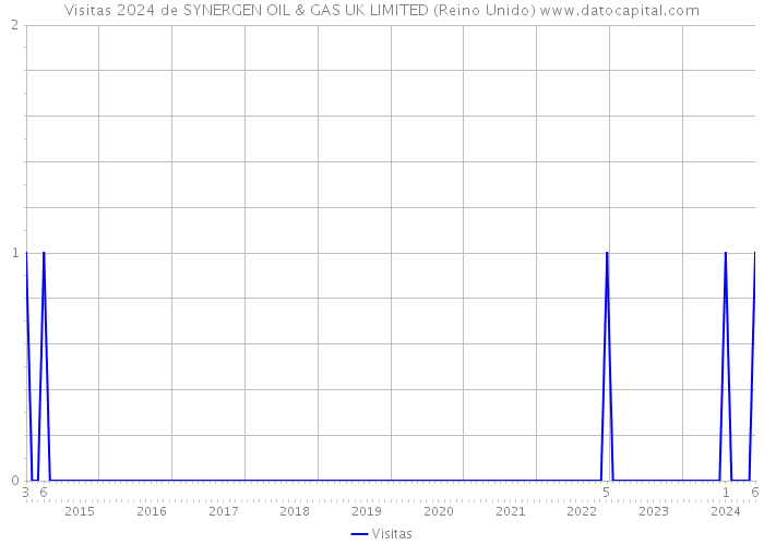 Visitas 2024 de SYNERGEN OIL & GAS UK LIMITED (Reino Unido) 