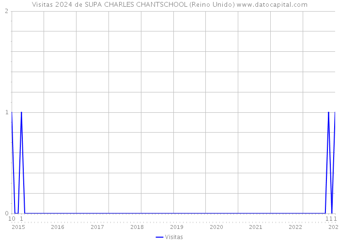 Visitas 2024 de SUPA CHARLES CHANTSCHOOL (Reino Unido) 