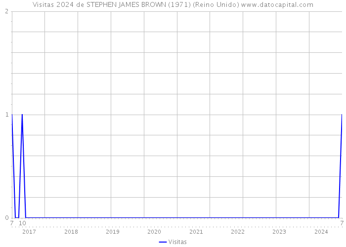 Visitas 2024 de STEPHEN JAMES BROWN (1971) (Reino Unido) 