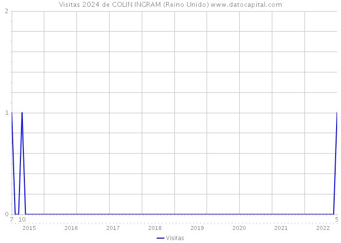 Visitas 2024 de COLIN INGRAM (Reino Unido) 