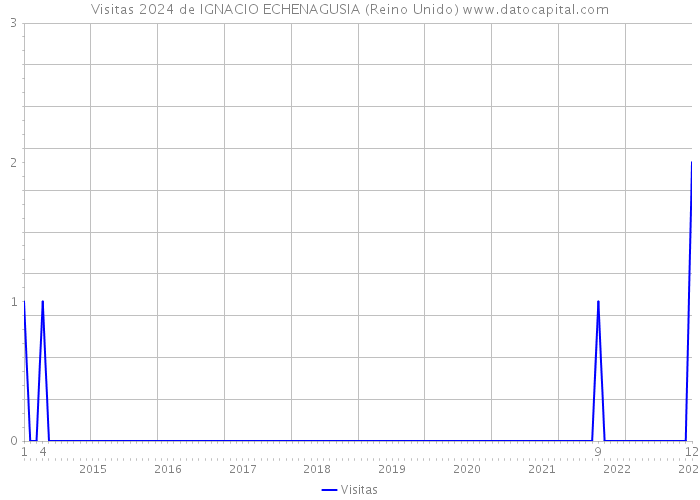 Visitas 2024 de IGNACIO ECHENAGUSIA (Reino Unido) 