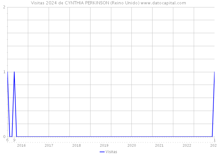 Visitas 2024 de CYNTHIA PERKINSON (Reino Unido) 