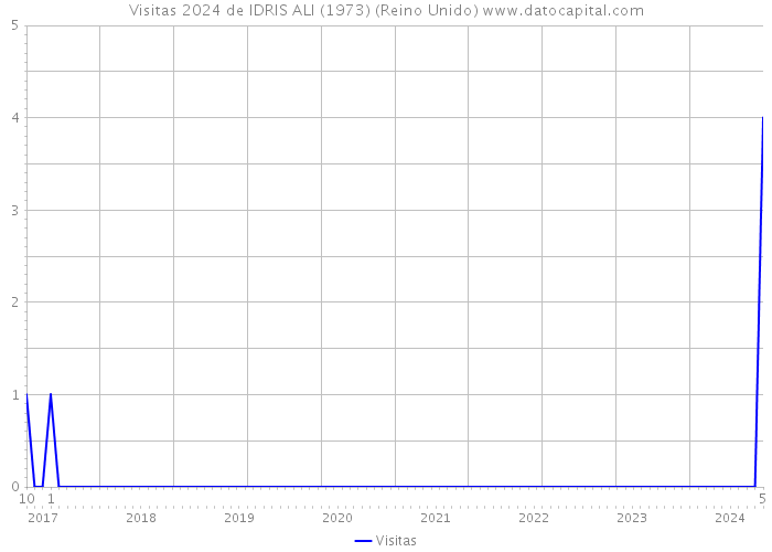 Visitas 2024 de IDRIS ALI (1973) (Reino Unido) 