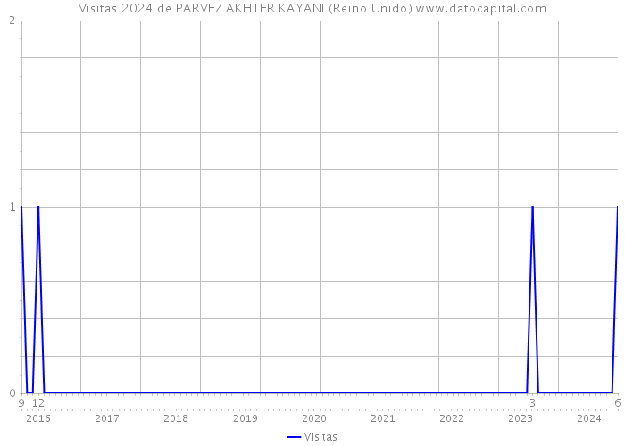 Visitas 2024 de PARVEZ AKHTER KAYANI (Reino Unido) 