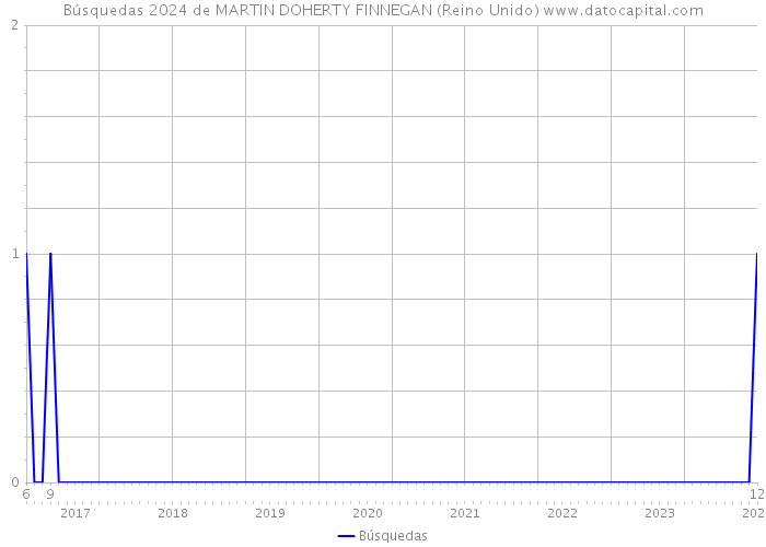 Búsquedas 2024 de MARTIN DOHERTY FINNEGAN (Reino Unido) 